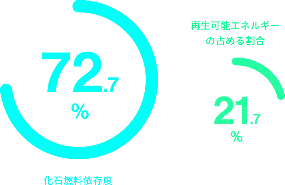 解決すべき課題